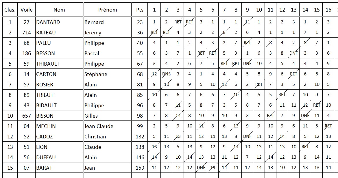 classement régate du 18 mai 2025.jpg