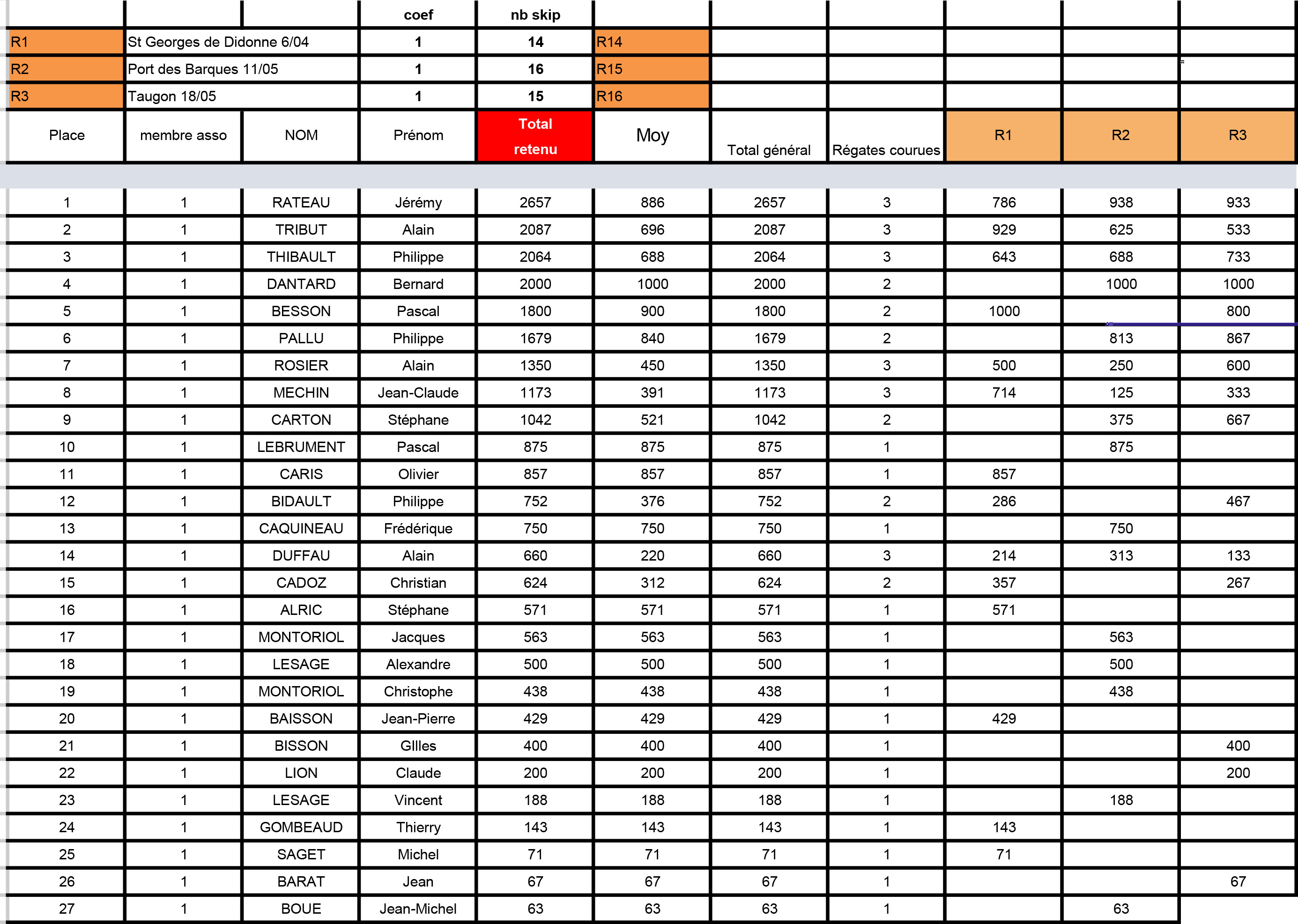 classement des DF65 sur le forum en PDF.jpg
