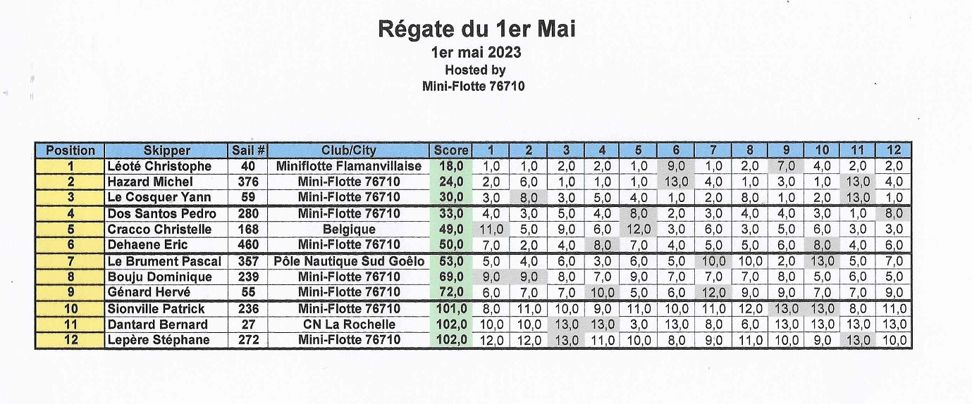 Classement du Lundi 1er Mai