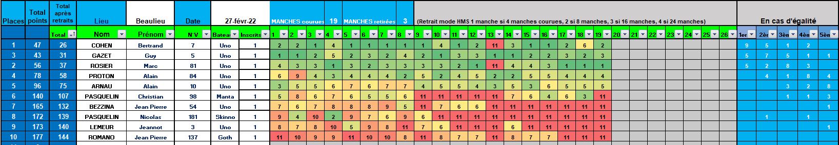 Beaulieu 2022 02 27 résultats.JPG
