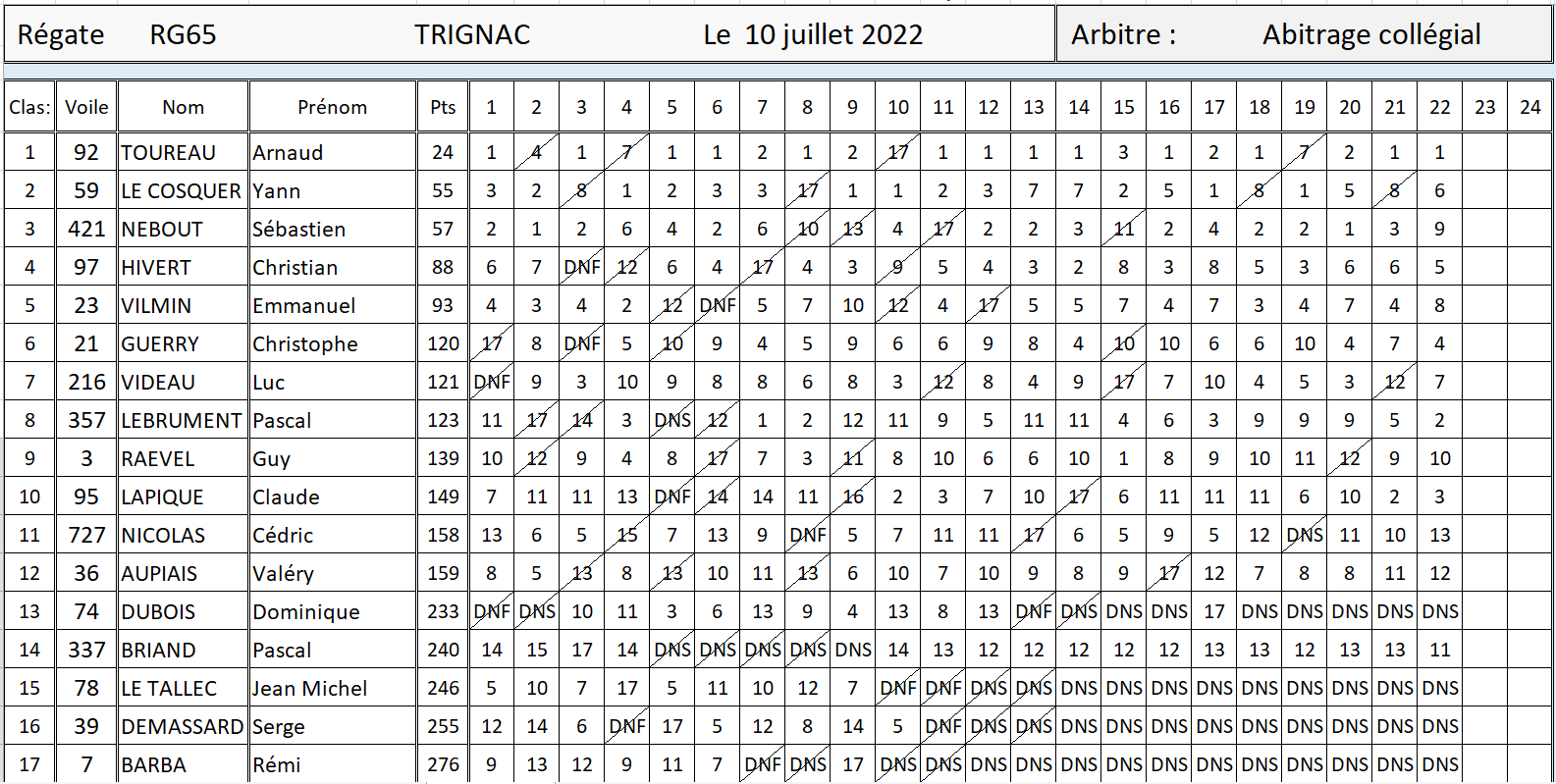 Classement régate de TRIGNAC le 10 juillet 2022.png