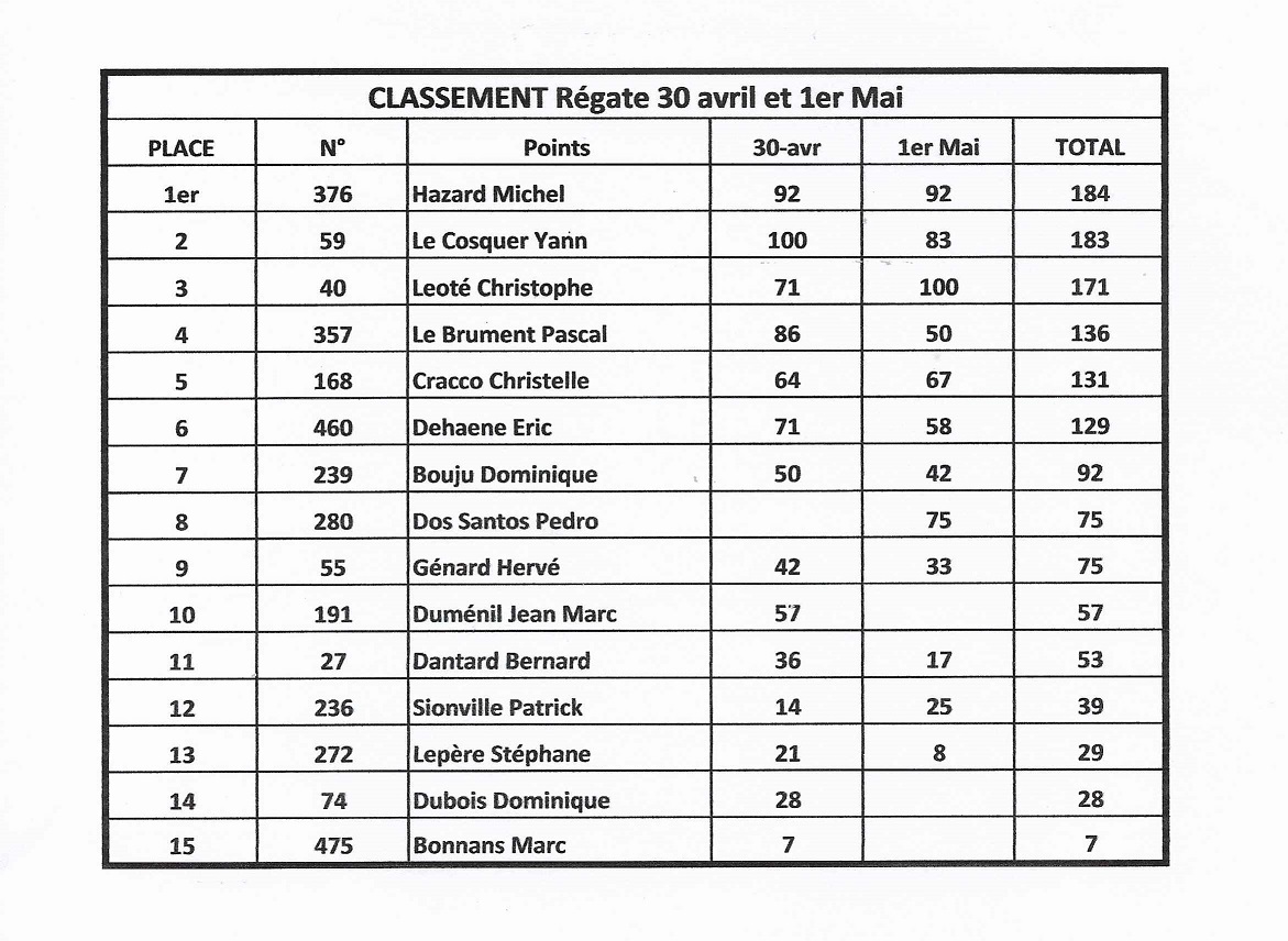 Classement général sur les 2 jours