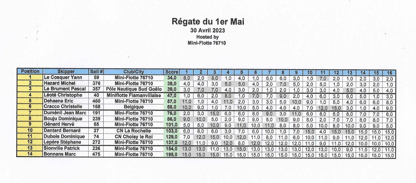 Classement du Dimanche 30 avril