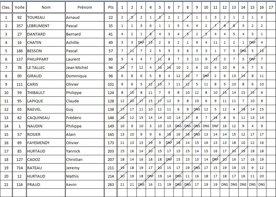 classement régate du 14 mai 2023.jpeg