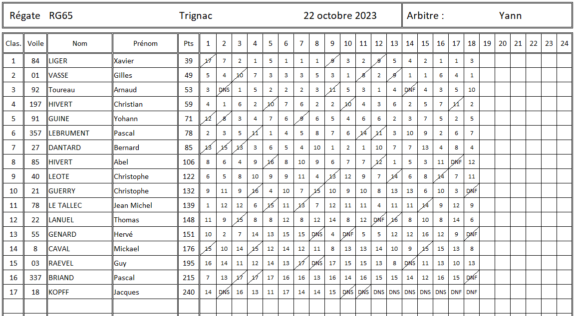 Classement régate de Trignac le 22 octobre 2023.PNG