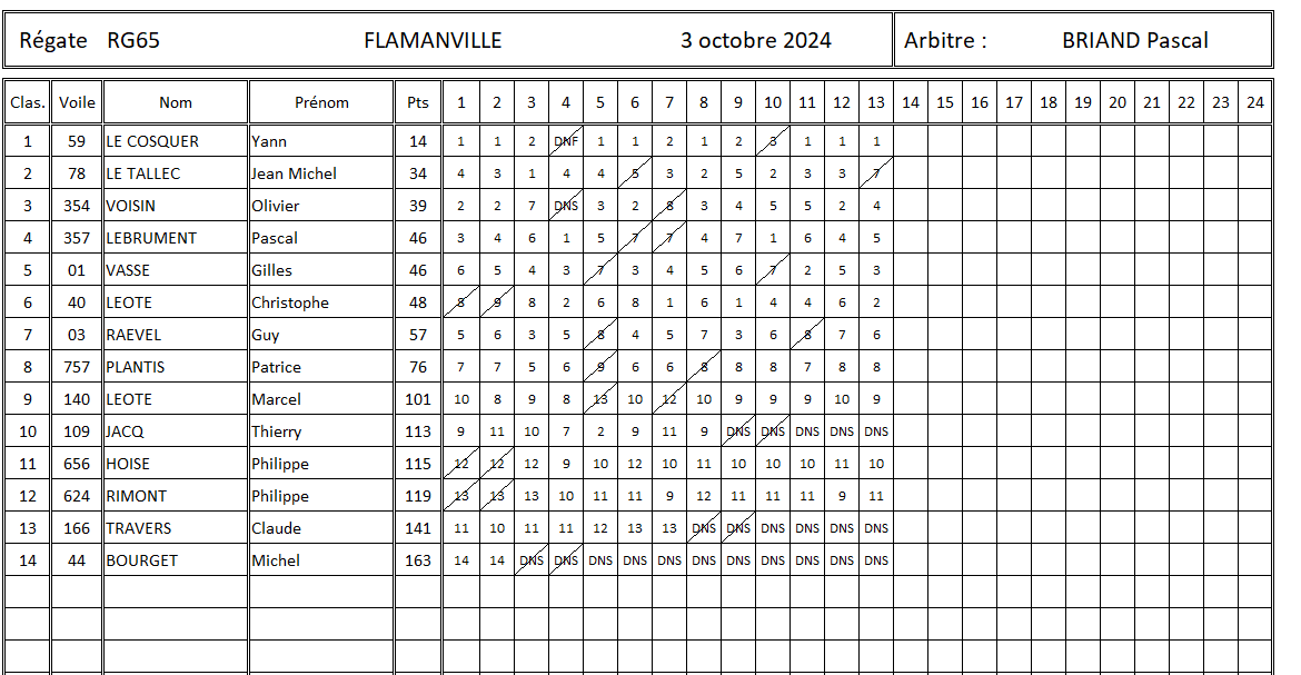 résultat régates du 10 mars 2024 à FLAMANVILLE.png