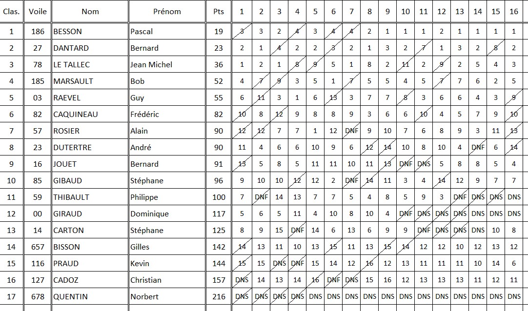 classement de la régate RG65 du 28 avril 2024 a Taugon.jpg